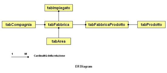 Diagramma Entity Relation